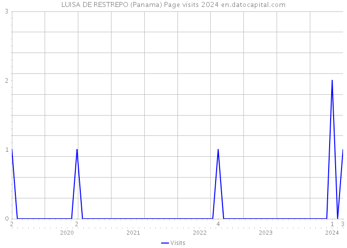 LUISA DE RESTREPO (Panama) Page visits 2024 