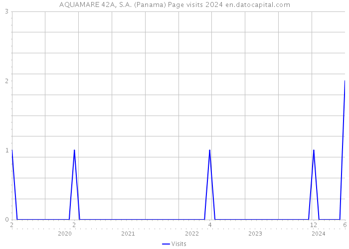 AQUAMARE 42A, S.A. (Panama) Page visits 2024 