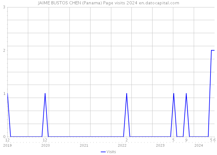 JAIME BUSTOS CHEN (Panama) Page visits 2024 