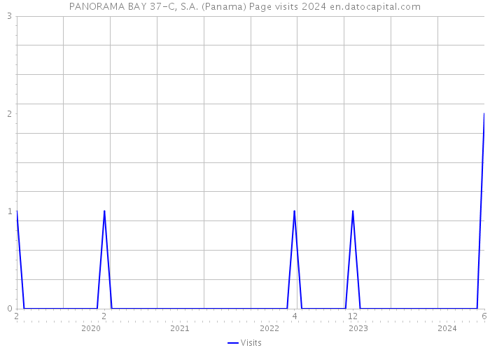 PANORAMA BAY 37-C, S.A. (Panama) Page visits 2024 