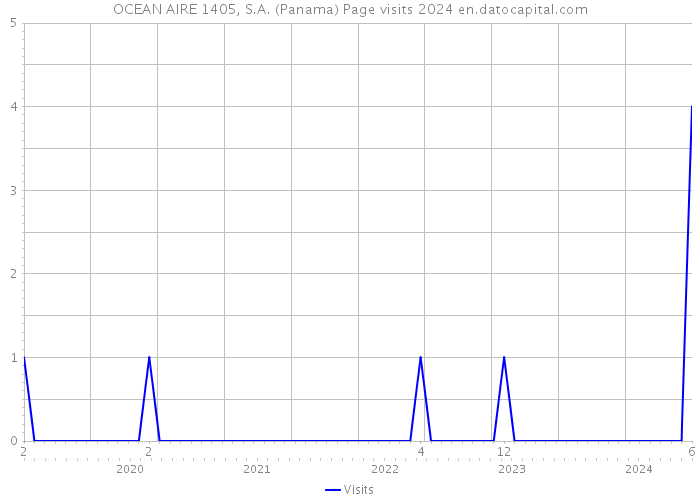 OCEAN AIRE 1405, S.A. (Panama) Page visits 2024 