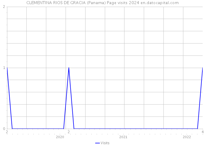 CLEMENTINA RIOS DE GRACIA (Panama) Page visits 2024 