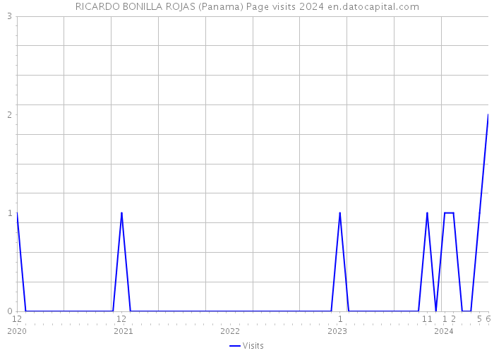 RICARDO BONILLA ROJAS (Panama) Page visits 2024 