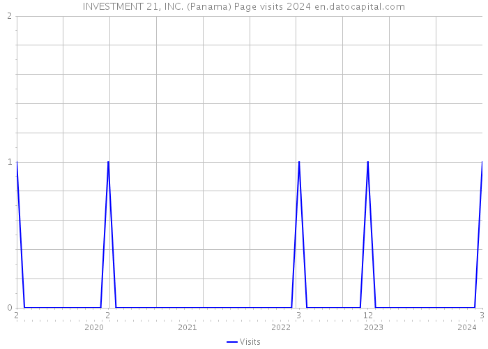 INVESTMENT 21, INC. (Panama) Page visits 2024 
