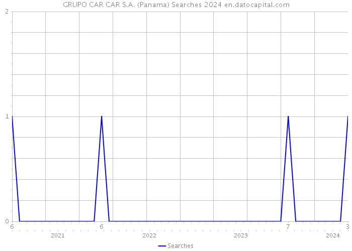 GRUPO CAR CAR S.A. (Panama) Searches 2024 
