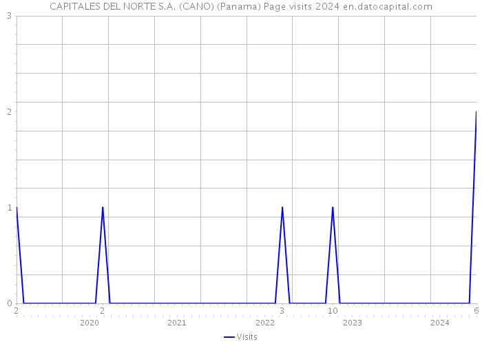 CAPITALES DEL NORTE S.A. (CANO) (Panama) Page visits 2024 