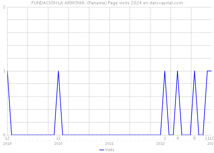 FUNDACION LA ARMONIA. (Panama) Page visits 2024 