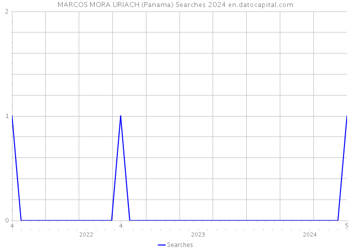 MARCOS MORA URIACH (Panama) Searches 2024 