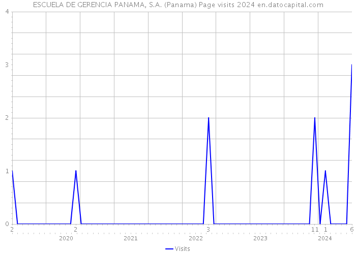 ESCUELA DE GERENCIA PANAMA, S.A. (Panama) Page visits 2024 