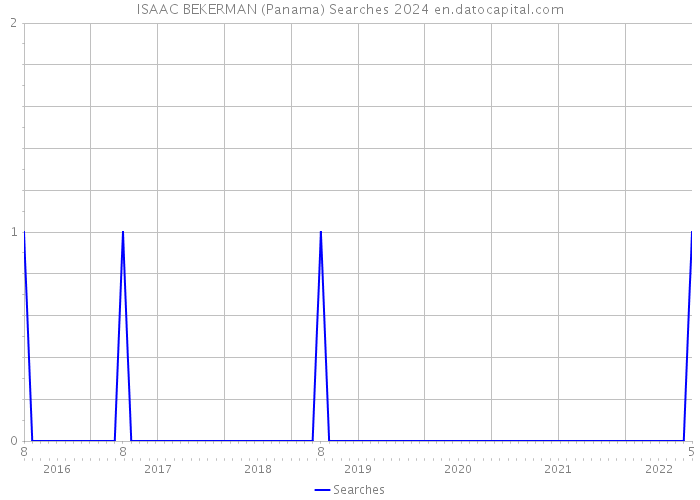 ISAAC BEKERMAN (Panama) Searches 2024 