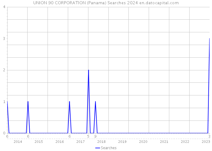 UNION 90 CORPORATION (Panama) Searches 2024 
