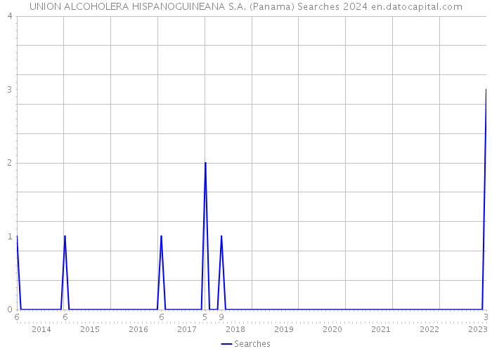 UNION ALCOHOLERA HISPANOGUINEANA S.A. (Panama) Searches 2024 