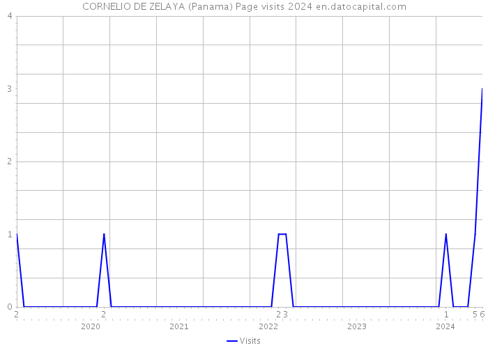 CORNELIO DE ZELAYA (Panama) Page visits 2024 