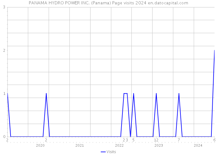 PANAMA HYDRO POWER INC. (Panama) Page visits 2024 