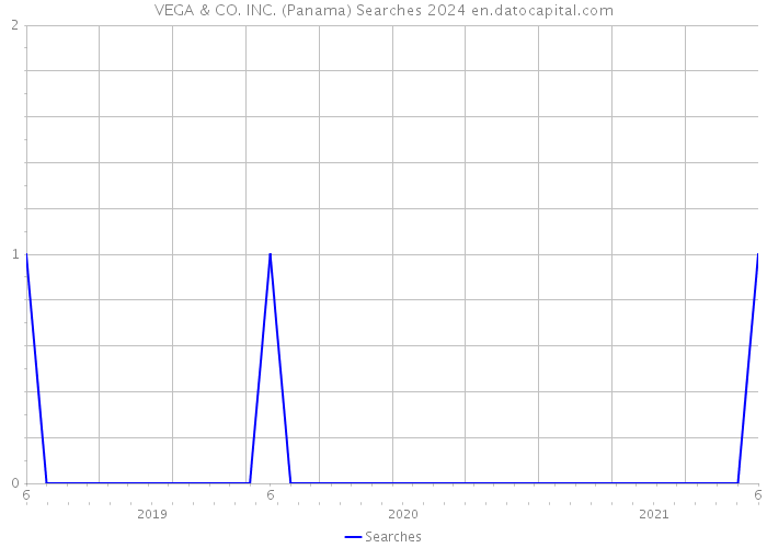 VEGA & CO. INC. (Panama) Searches 2024 