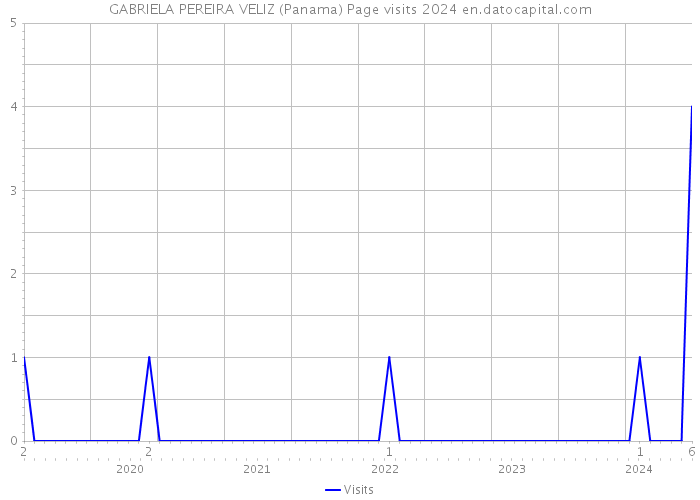 GABRIELA PEREIRA VELIZ (Panama) Page visits 2024 