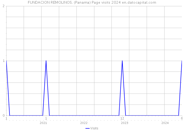 FUNDACION REMOLINOS. (Panama) Page visits 2024 