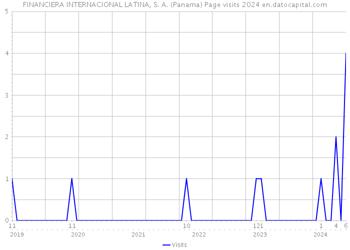 FINANCIERA INTERNACIONAL LATINA, S. A. (Panama) Page visits 2024 