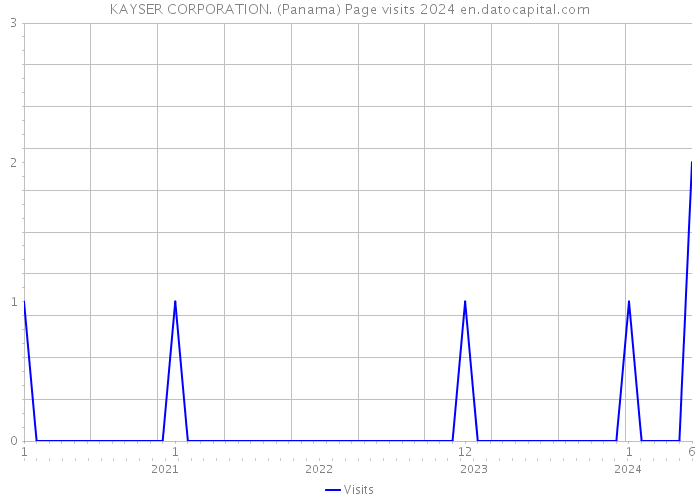 KAYSER CORPORATION. (Panama) Page visits 2024 
