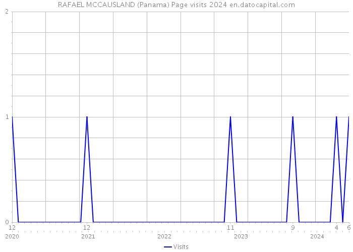 RAFAEL MCCAUSLAND (Panama) Page visits 2024 