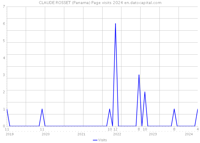 CLAUDE ROSSET (Panama) Page visits 2024 