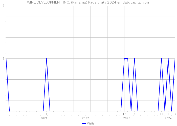 WINE DEVELOPMENT INC. (Panama) Page visits 2024 
