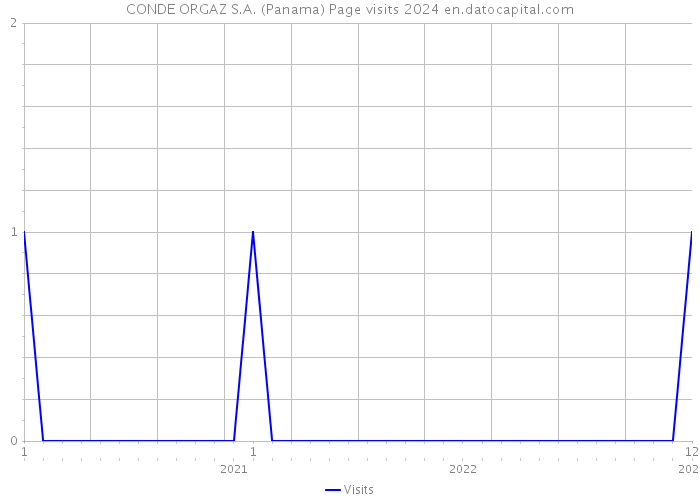 CONDE ORGAZ S.A. (Panama) Page visits 2024 