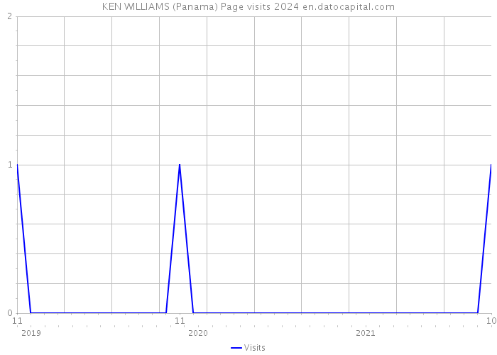 KEN WILLIAMS (Panama) Page visits 2024 
