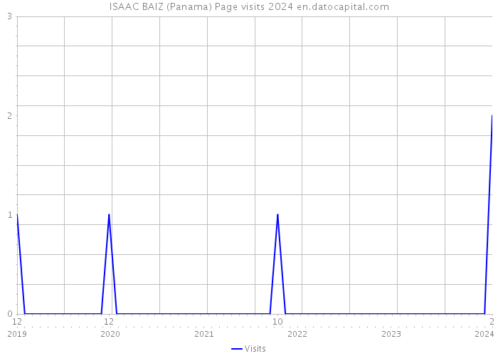 ISAAC BAIZ (Panama) Page visits 2024 