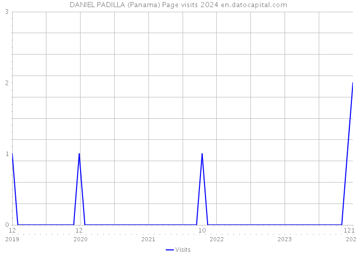 DANIEL PADILLA (Panama) Page visits 2024 