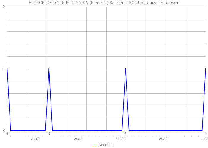 EPSILON DE DISTRIBUCION SA (Panama) Searches 2024 