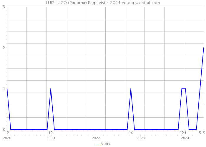 LUIS LUGO (Panama) Page visits 2024 