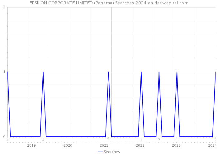 EPSILON CORPORATE LIMITED (Panama) Searches 2024 