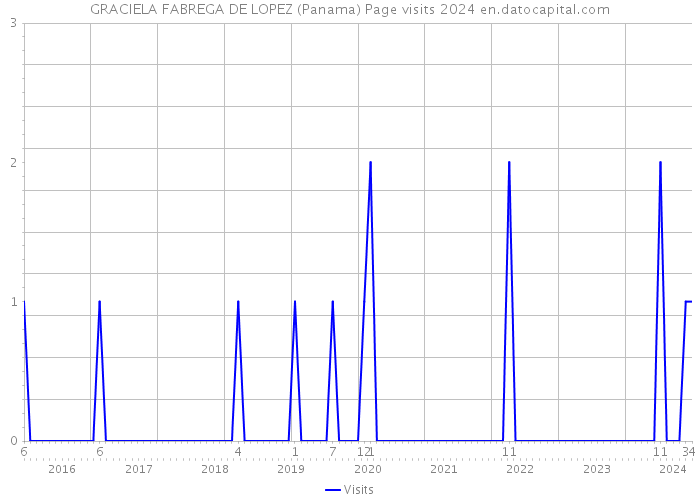 GRACIELA FABREGA DE LOPEZ (Panama) Page visits 2024 