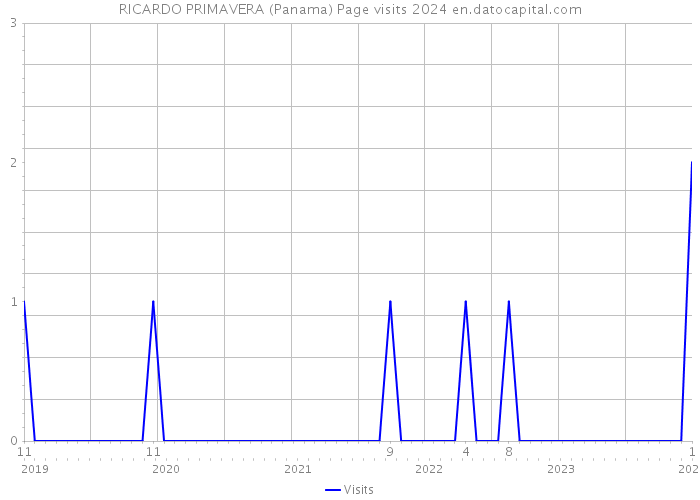 RICARDO PRIMAVERA (Panama) Page visits 2024 