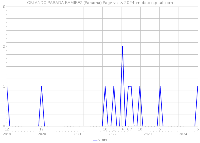 ORLANDO PARADA RAMIREZ (Panama) Page visits 2024 