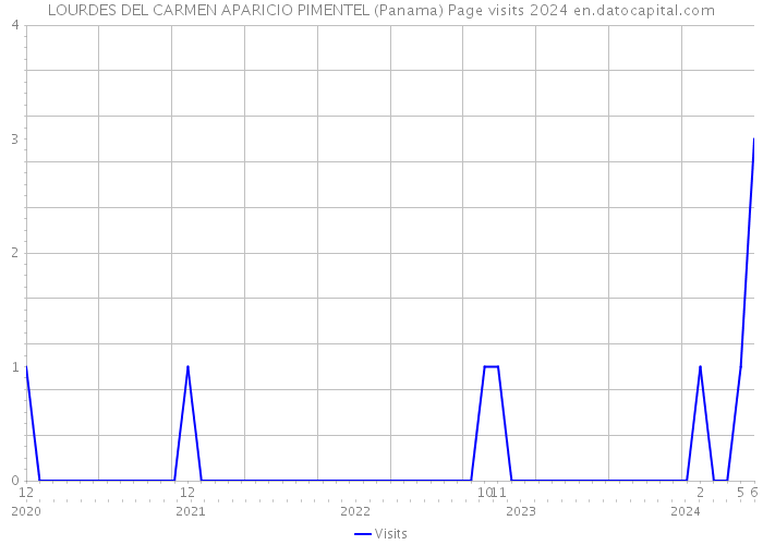 LOURDES DEL CARMEN APARICIO PIMENTEL (Panama) Page visits 2024 