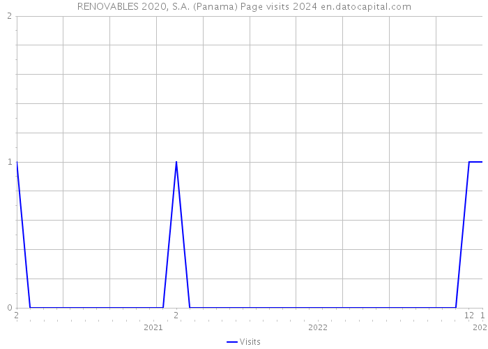 RENOVABLES 2020, S.A. (Panama) Page visits 2024 