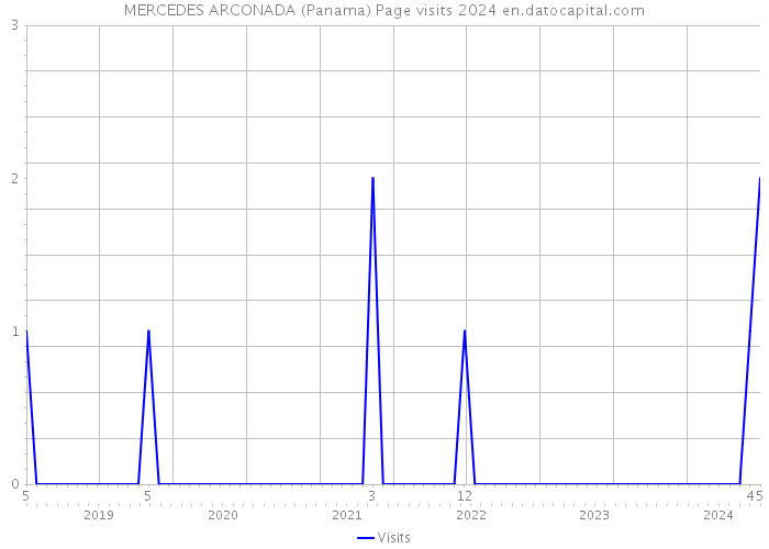 MERCEDES ARCONADA (Panama) Page visits 2024 