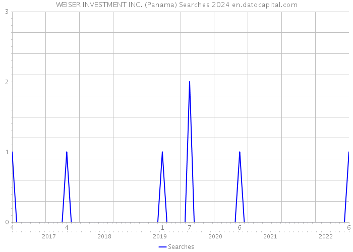 WEISER INVESTMENT INC. (Panama) Searches 2024 