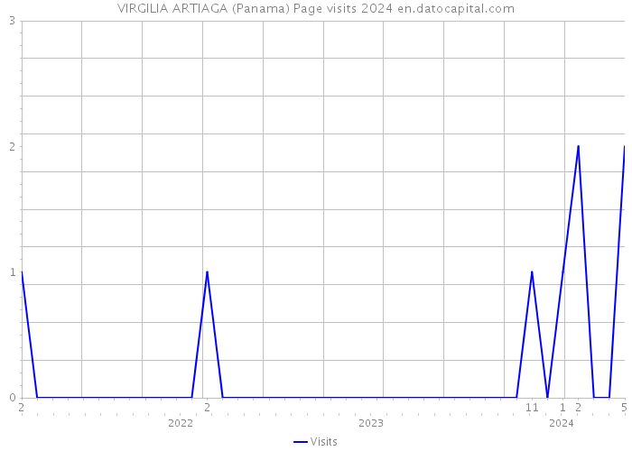 VIRGILIA ARTIAGA (Panama) Page visits 2024 