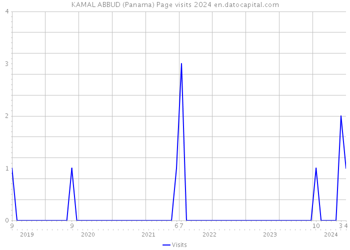 KAMAL ABBUD (Panama) Page visits 2024 