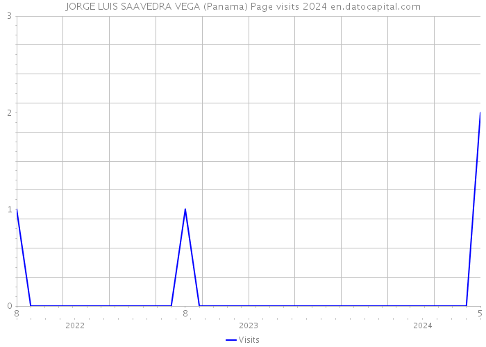 JORGE LUIS SAAVEDRA VEGA (Panama) Page visits 2024 