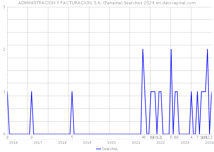 ADMINISTRACION Y FACTURACION, S.A. (Panama) Searches 2024 