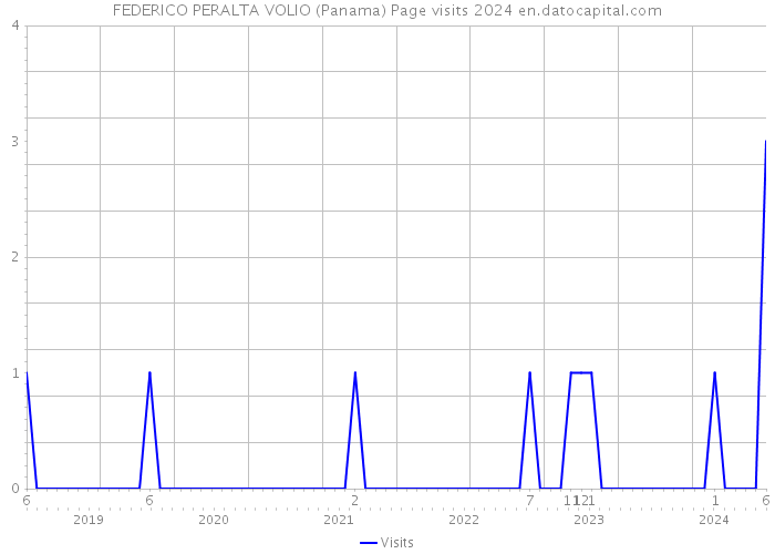 FEDERICO PERALTA VOLIO (Panama) Page visits 2024 