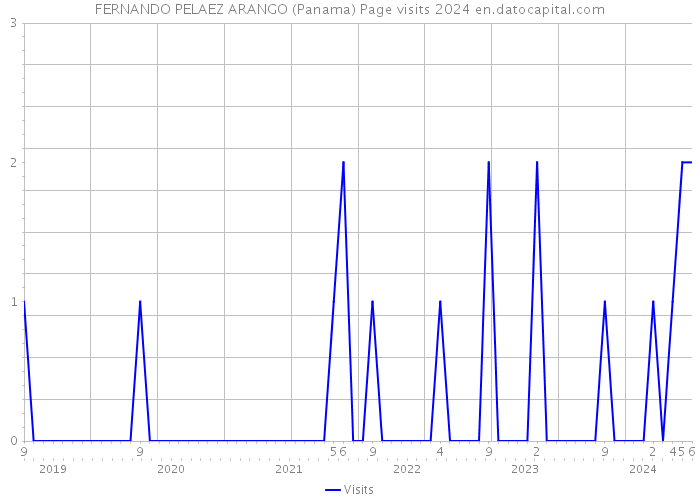 FERNANDO PELAEZ ARANGO (Panama) Page visits 2024 