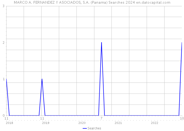 MARCO A. FERNANDEZ Y ASOCIADOS, S.A. (Panama) Searches 2024 