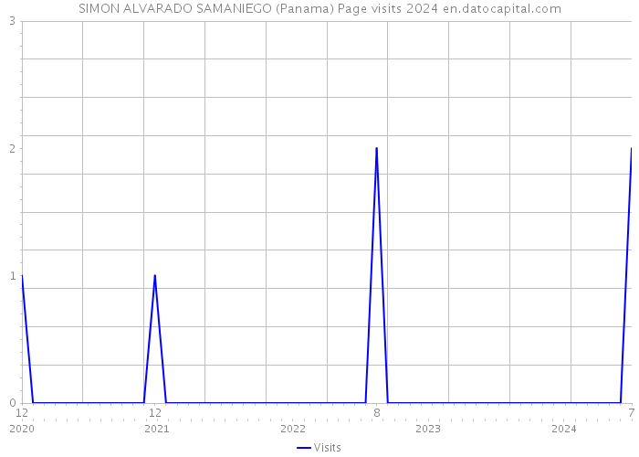 SIMON ALVARADO SAMANIEGO (Panama) Page visits 2024 
