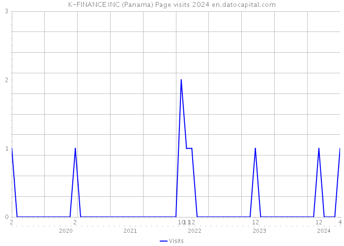 K-FINANCE INC (Panama) Page visits 2024 