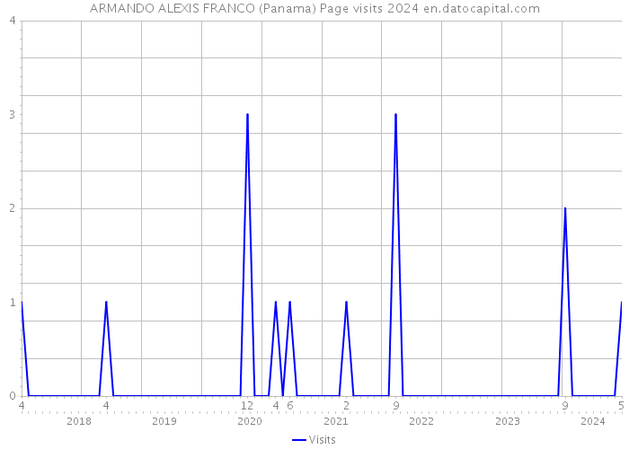 ARMANDO ALEXIS FRANCO (Panama) Page visits 2024 